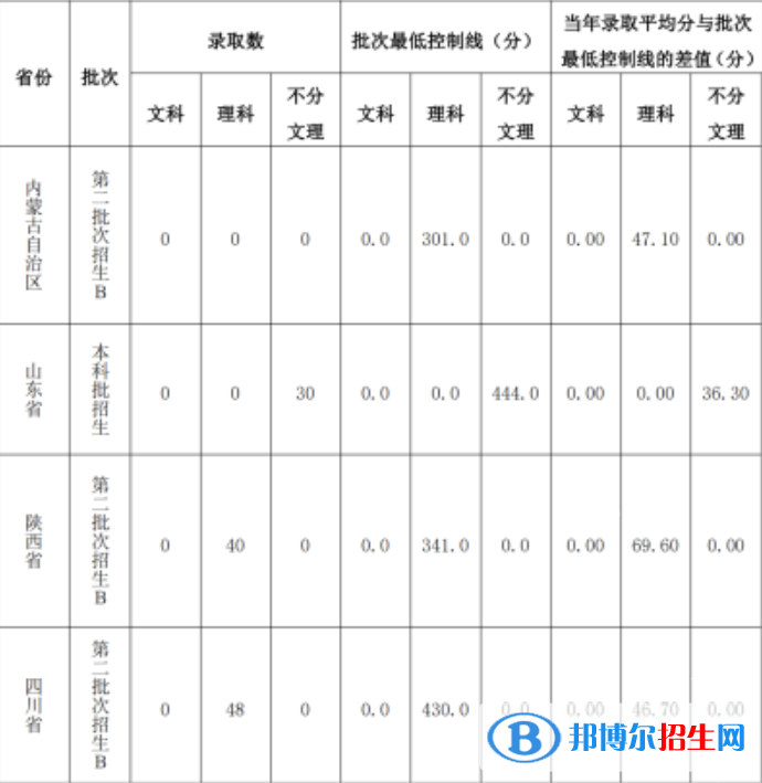 山西能源學(xué)院是幾本？是985和211嗎？