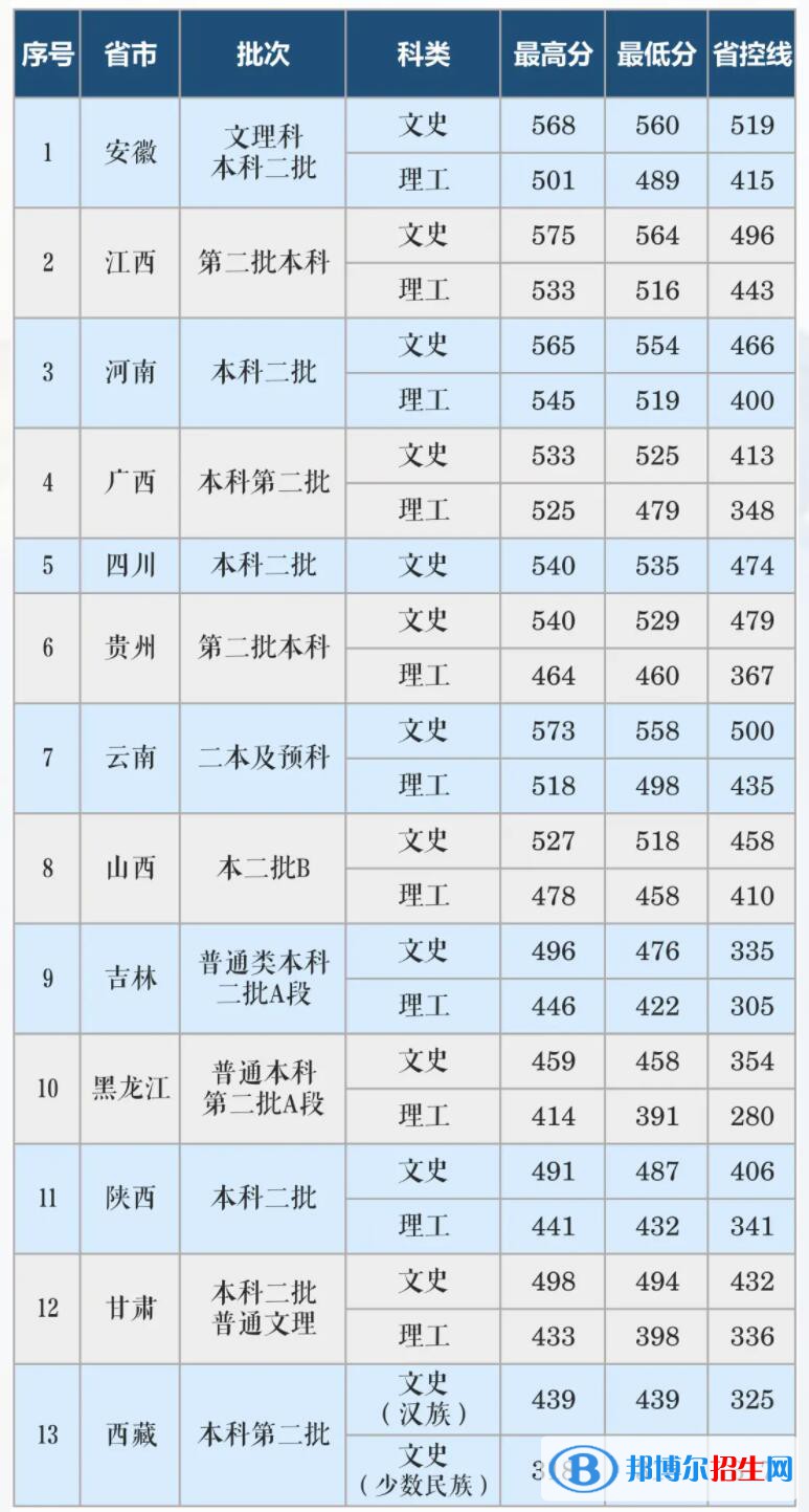 長沙學院是幾本？是985和211嗎？