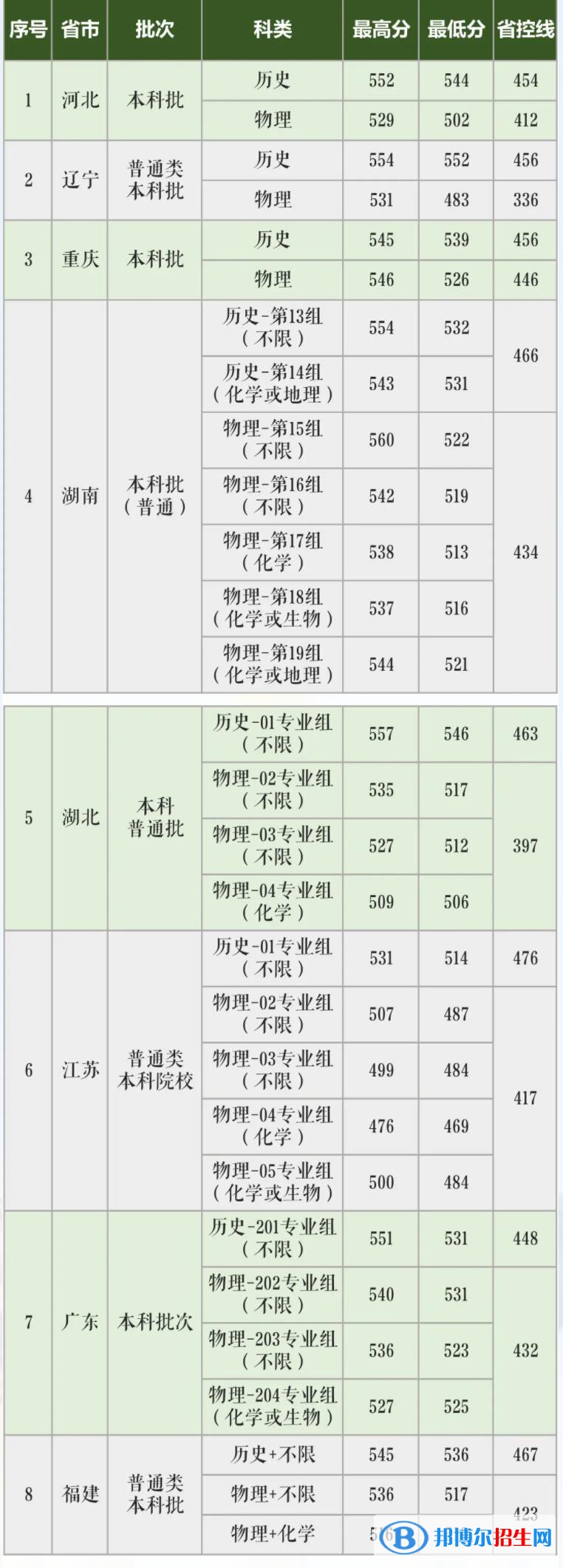 長沙學院是幾本？是985和211嗎？