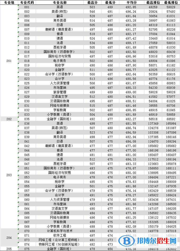 廣東外語外貿(mào)大學南國商學院是幾本？是985和211嗎？