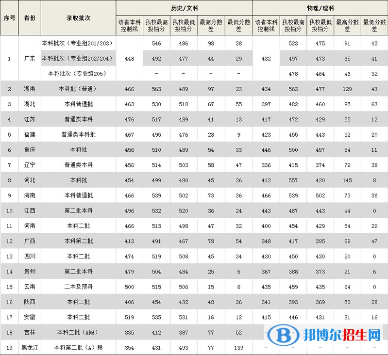 廣東外語外貿(mào)大學南國商學院是幾本？是985和211嗎？