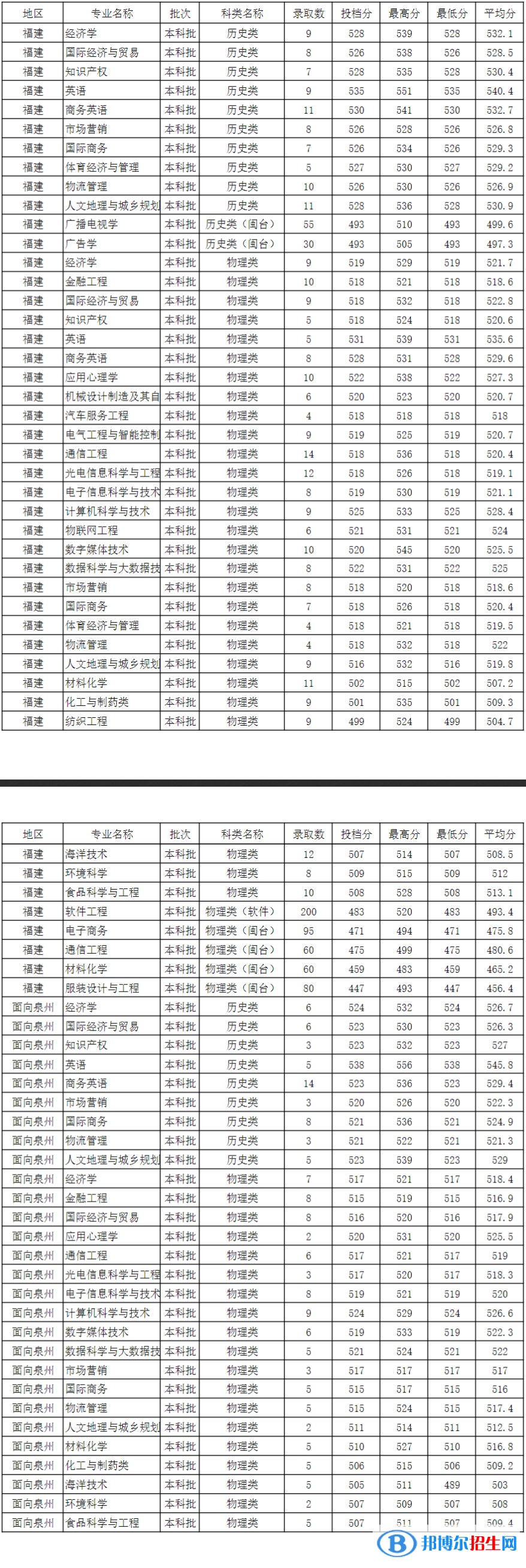 泉州師范學(xué)院是幾本？是985和211嗎？