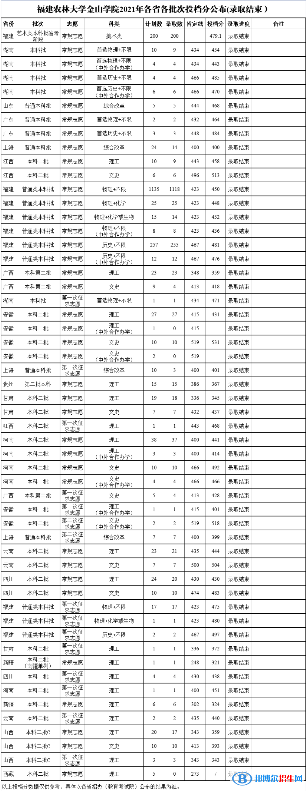 福建農(nóng)林大學(xué)金山學(xué)院是幾本？是985和211嗎？