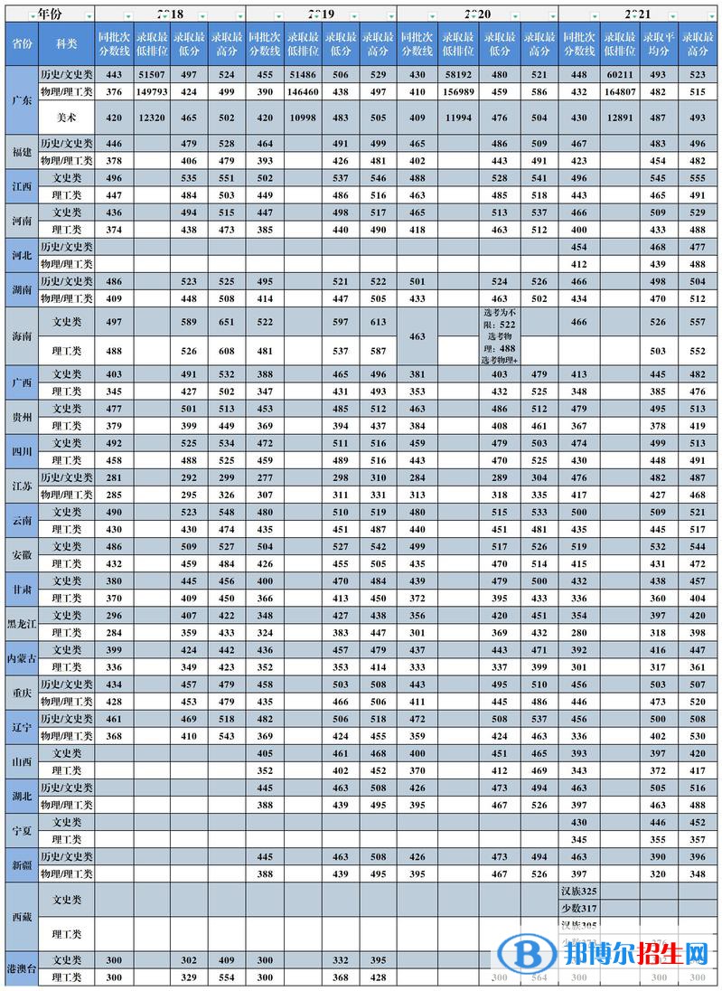 廣州城市理工學(xué)院是幾本？是985和211嗎？