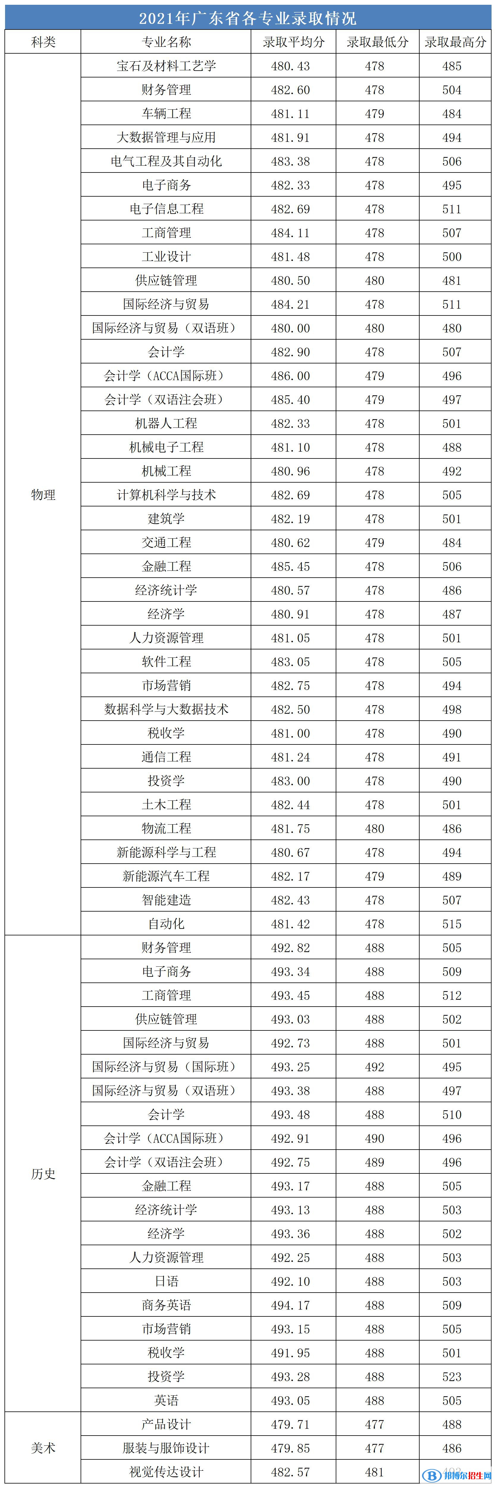 廣州城市理工學(xué)院是幾本？是985和211嗎？