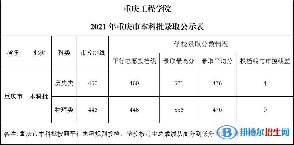 重慶工程學(xué)院是幾本？是985和211嗎？