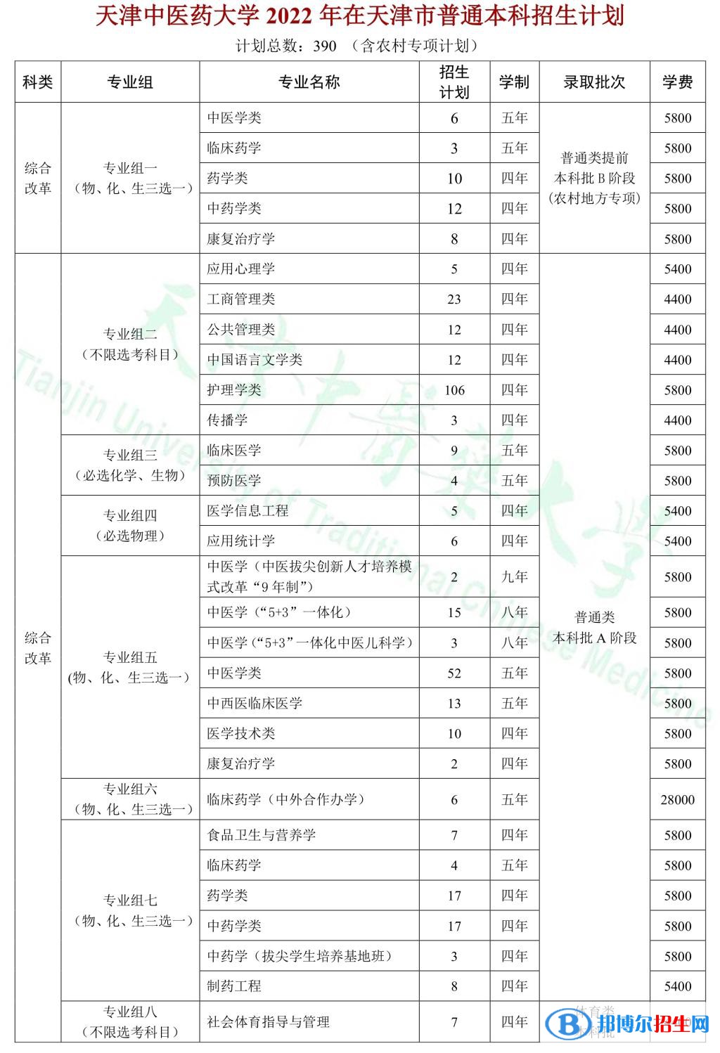 天津中醫(yī)藥大學(xué)開設(shè)哪些專業(yè)，天津中醫(yī)藥大學(xué)招生專業(yè)名單匯總-2023參考