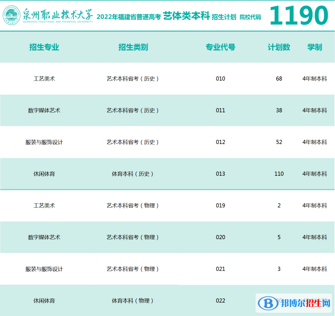 泉州職業(yè)技術(shù)大學(xué)開設(shè)哪些專業(yè)，泉州職業(yè)技術(shù)大學(xué)招生專業(yè)名單匯總-2023參考