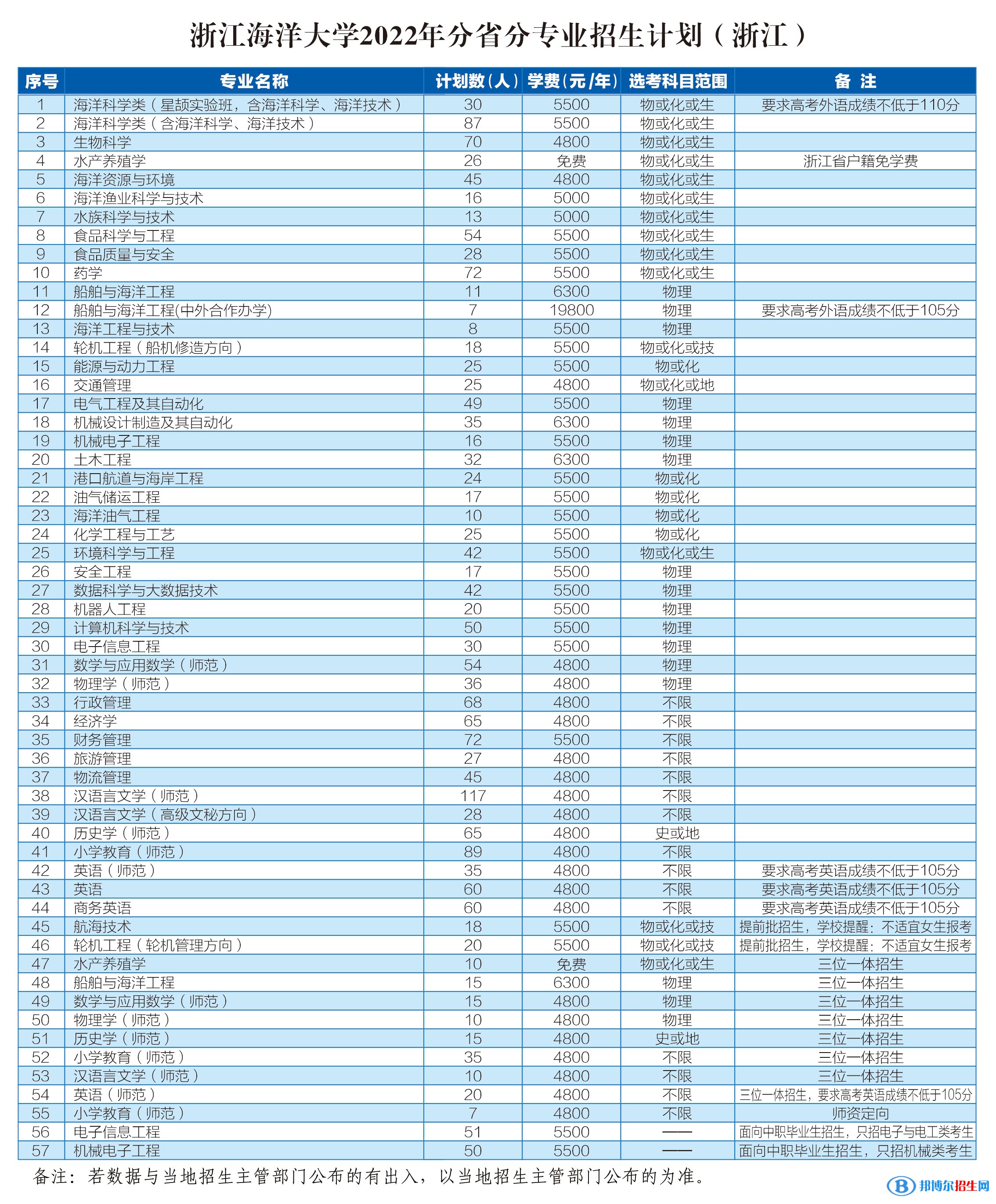 浙江海洋大學(xué)開(kāi)設(shè)哪些專(zhuān)業(yè)，浙江海洋大學(xué)招生專(zhuān)業(yè)名單匯總-2023參考