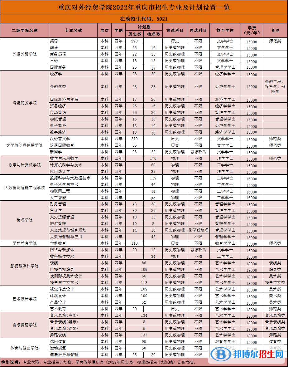 重慶對外經(jīng)貿(mào)學(xué)院開設(shè)哪些專業(yè)，重慶對外經(jīng)貿(mào)學(xué)院招生專業(yè)名單匯總-2023參考