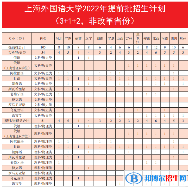 上海外國語大學(xué)開設(shè)哪些專業(yè)，上海外國語大學(xué)招生專業(yè)名單匯總-2023參考