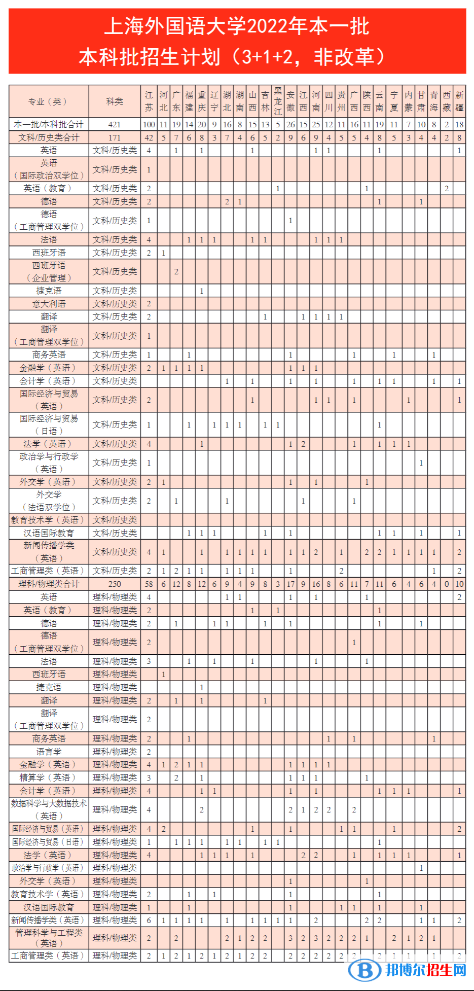 上海外國語大學(xué)開設(shè)哪些專業(yè)，上海外國語大學(xué)招生專業(yè)名單匯總-2023參考