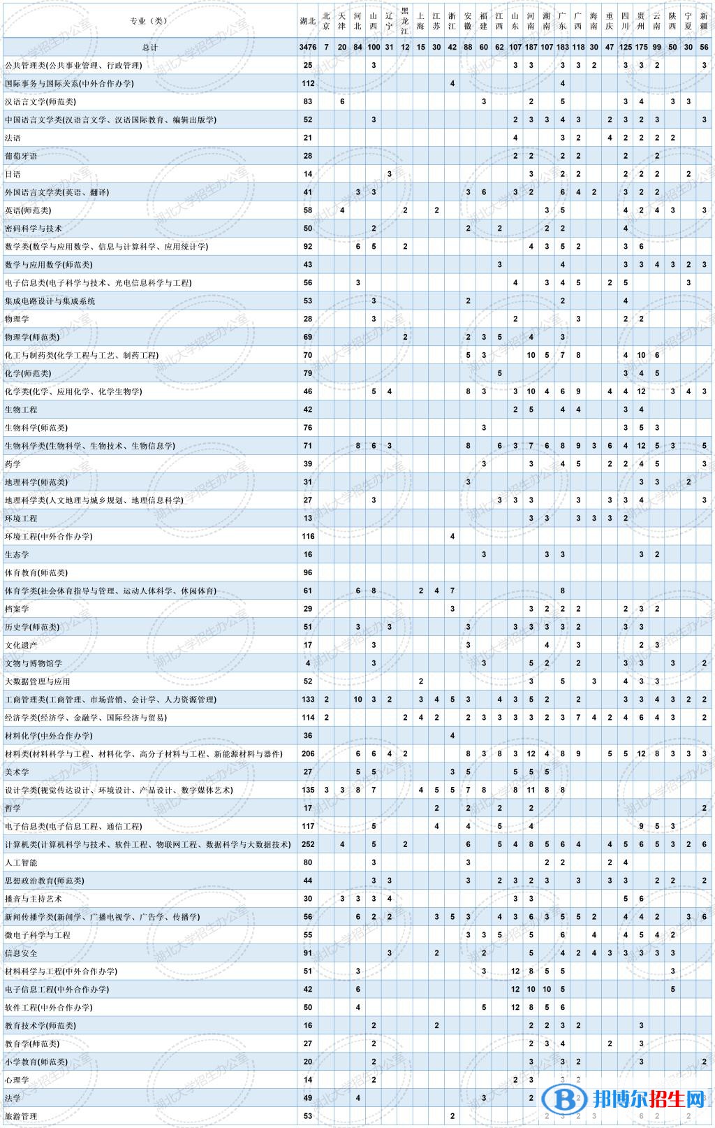 湖北大學開設哪些專業(yè)，湖北大學招生專業(yè)名單匯總-2023參考