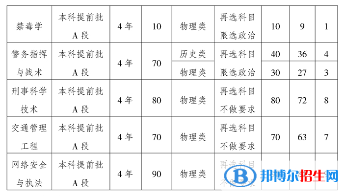 重慶警察學院開設哪些專業(yè)，重慶警察學院招生專業(yè)名單匯總-2023參考