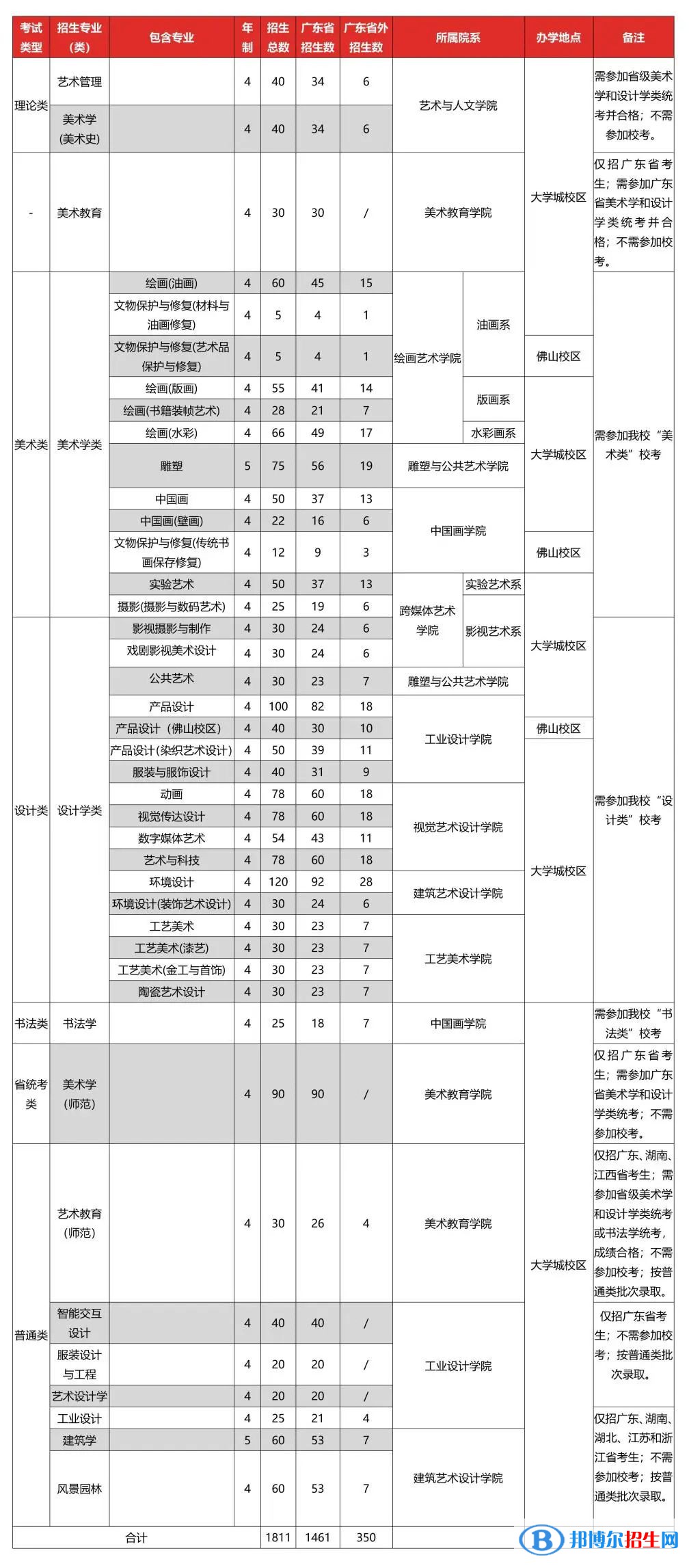 廣州美術(shù)學(xué)院開設(shè)哪些專業(yè)，廣州美術(shù)學(xué)院招生專業(yè)名單匯總-2023參考