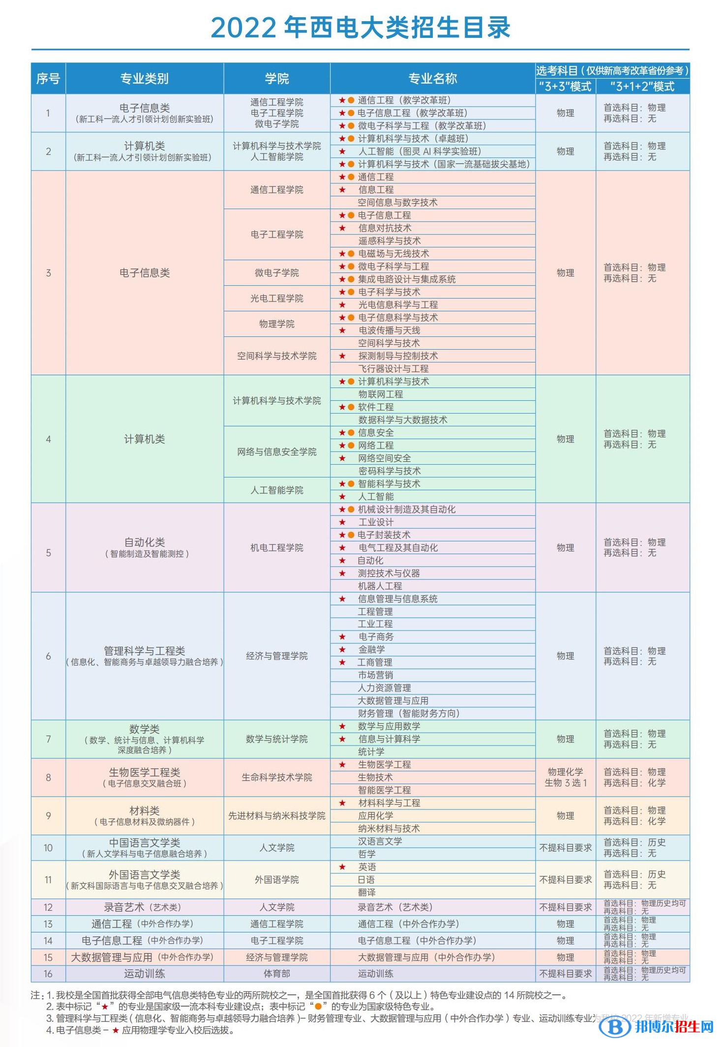 西安電子科技大學開設哪些專業(yè)，西安電子科技大學招生專業(yè)名單匯總-2023參考