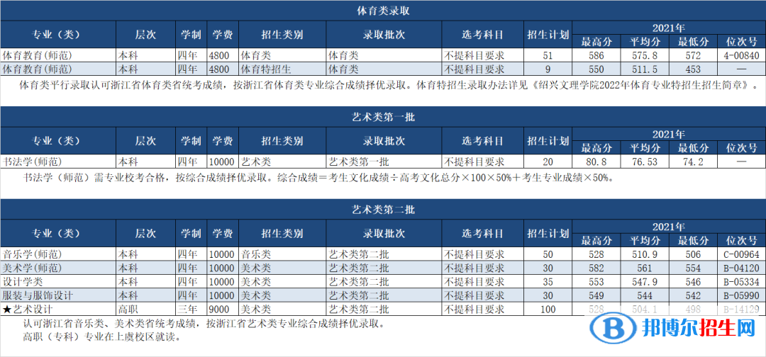 紹興文理學(xué)院開設(shè)哪些專業(yè)，紹興文理學(xué)院招生專業(yè)名單匯總-2023參考