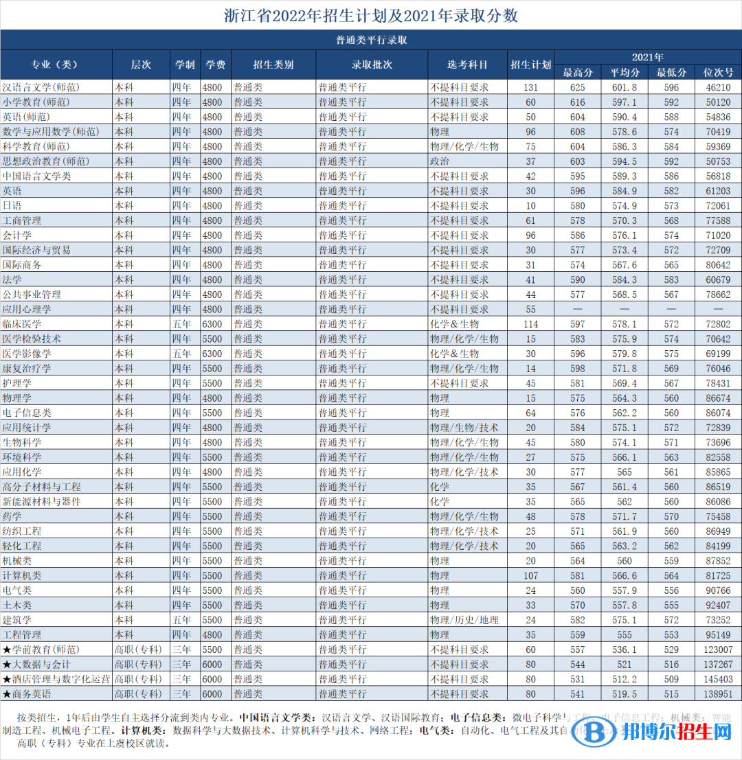 紹興文理學(xué)院開設(shè)哪些專業(yè)，紹興文理學(xué)院招生專業(yè)名單匯總-2023參考