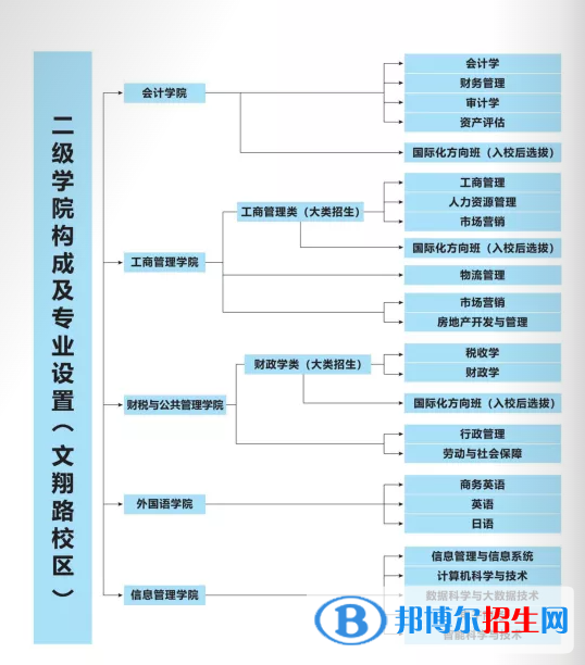 上海立信會計金融學(xué)院開設(shè)哪些專業(yè)，上海立信會計金融學(xué)院招生專業(yè)名單匯總-2023參考