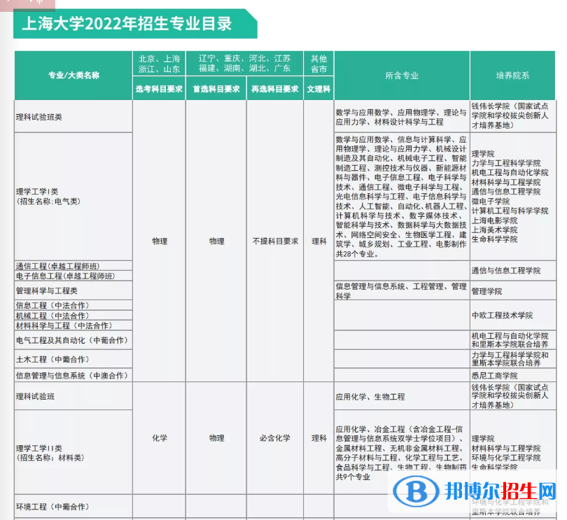 上海大學(xué)開設(shè)哪些專業(yè)，上海大學(xué)招生專業(yè)名單匯總-2023參考