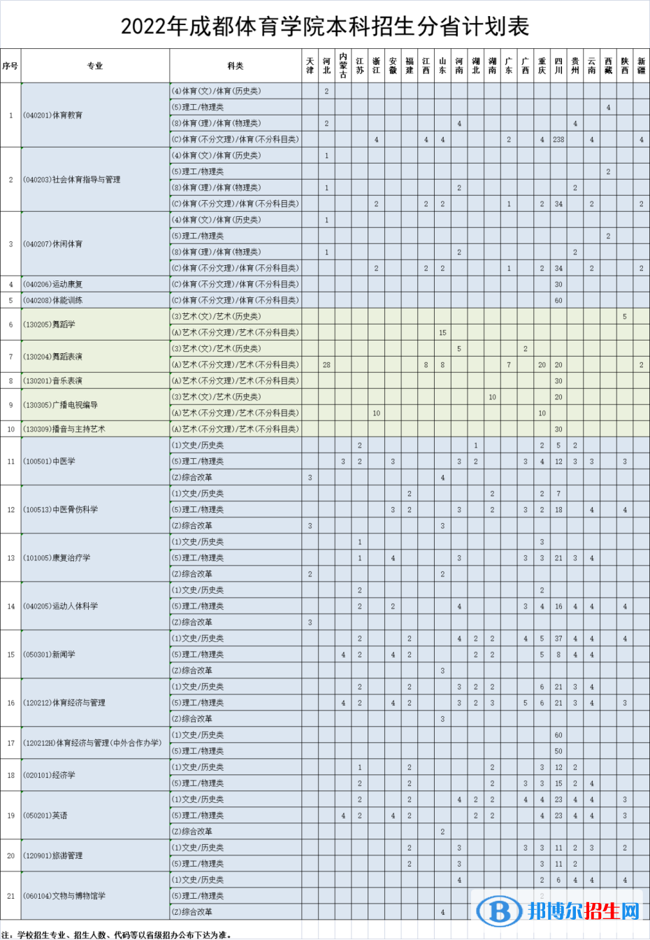 成都體育學院開設哪些專業(yè)，成都體育學院招生專業(yè)名單匯總-2023參考