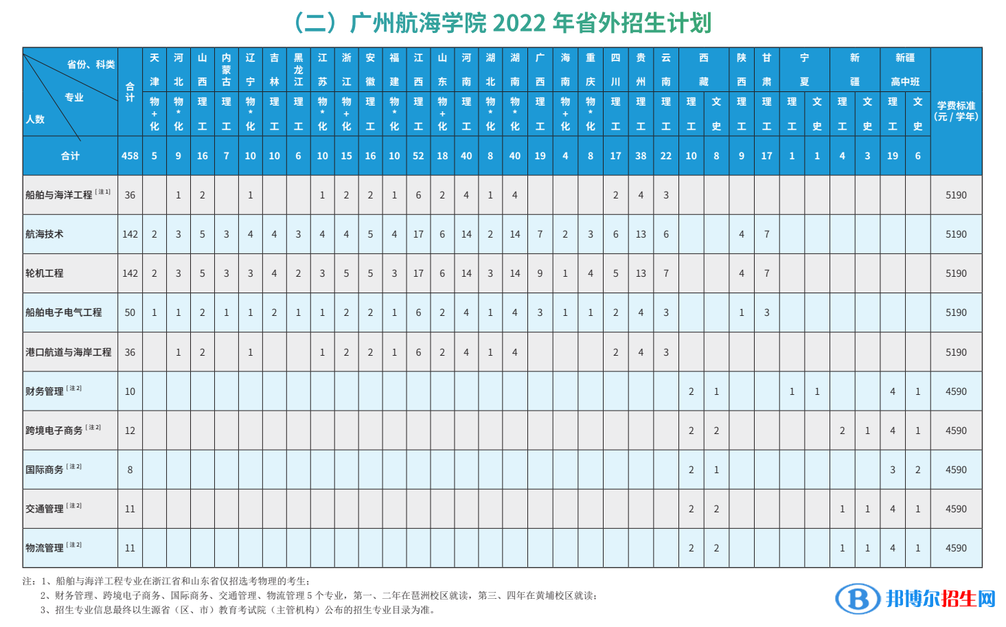 廣州航海學院開設哪些專業(yè)，廣州航海學院招生專業(yè)名單匯總-2023參考