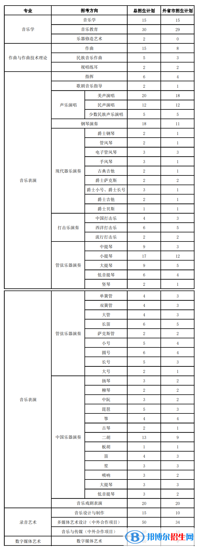 上海音樂學院開設哪些專業(yè)，上海音樂學院招生專業(yè)名單匯總-2023參考