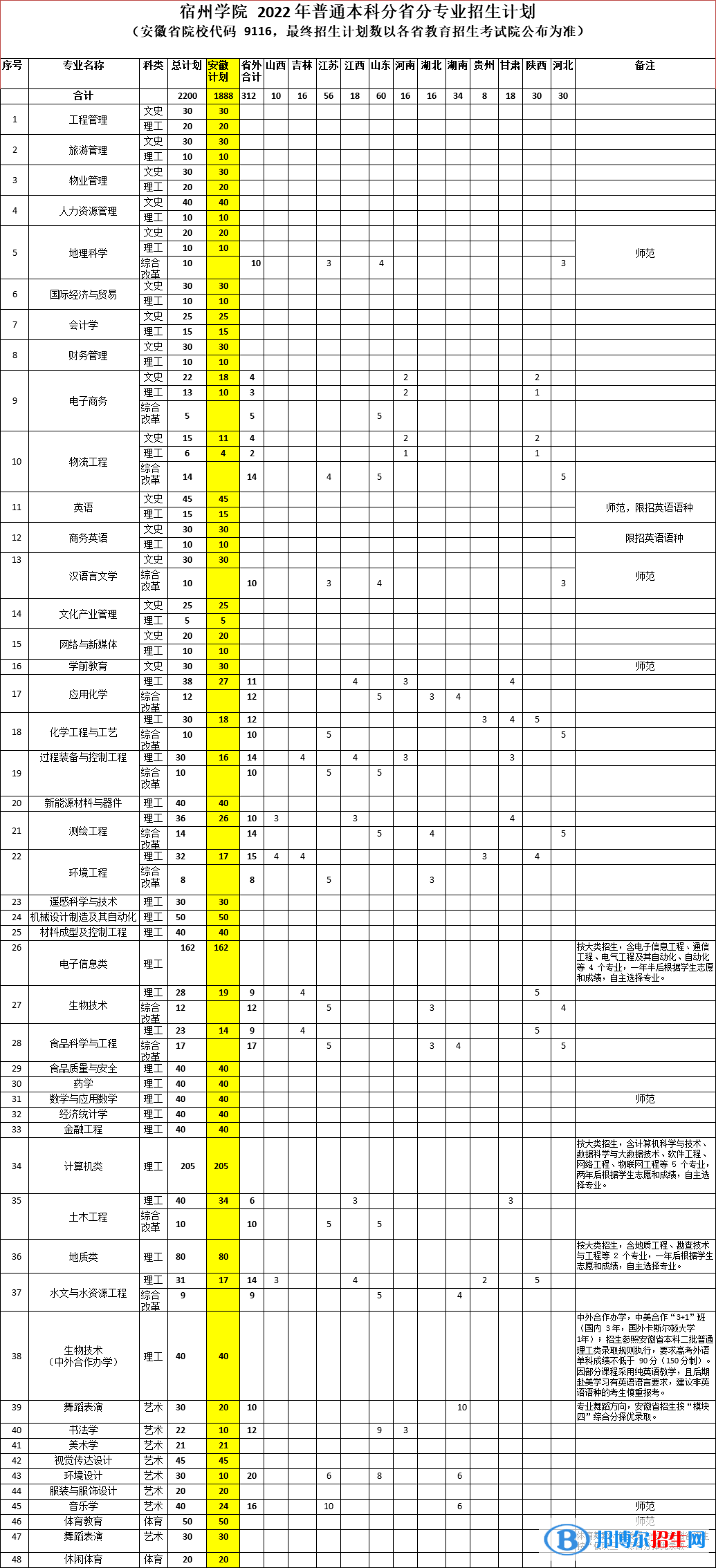 宿州學院開設哪些專業(yè)，宿州學院招生專業(yè)名單匯總-2023參考