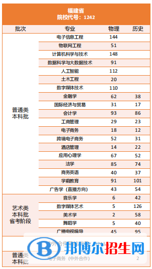 陽光學(xué)院開設(shè)哪些專業(yè)，陽光學(xué)院招生專業(yè)名單匯總-2023參考