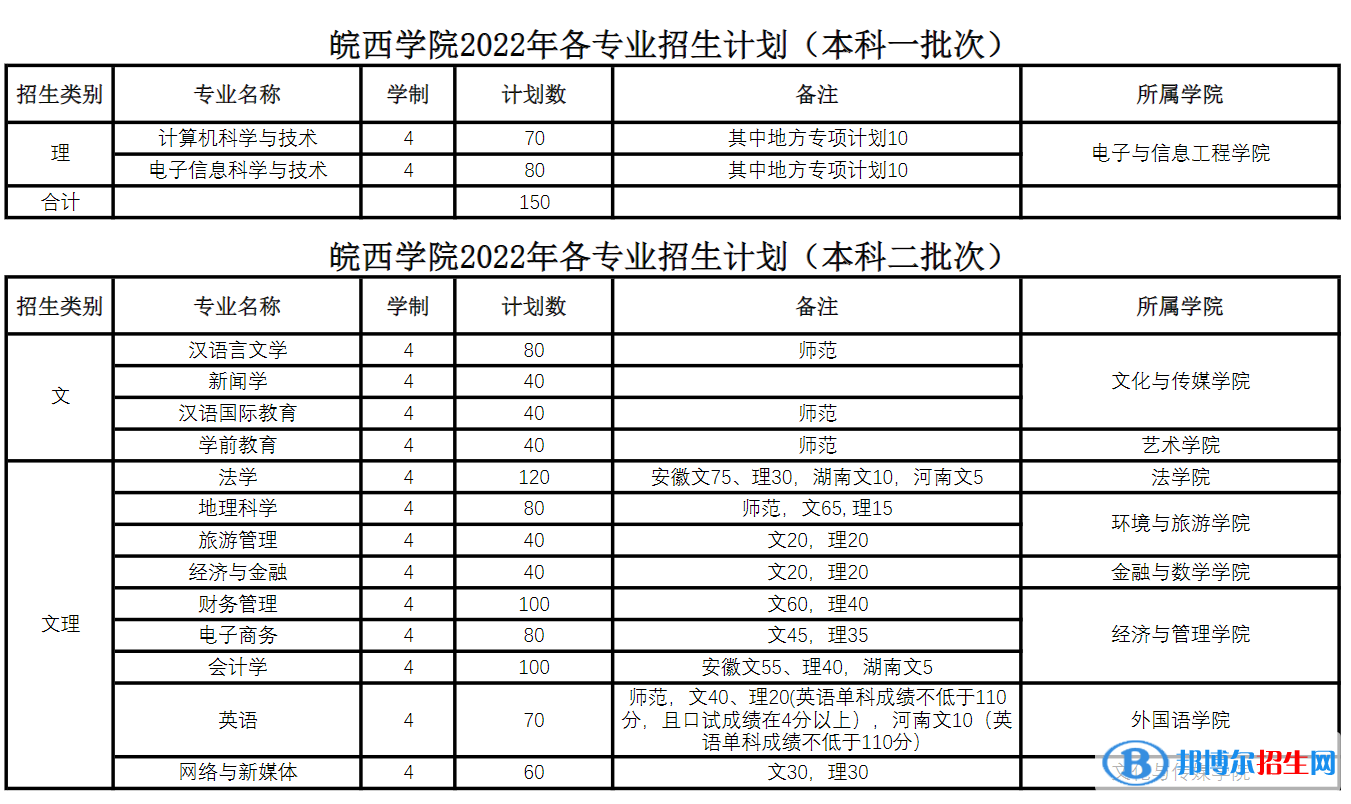 皖西學院開設哪些專業(yè)，皖西學院招生專業(yè)名單匯總-2023參考