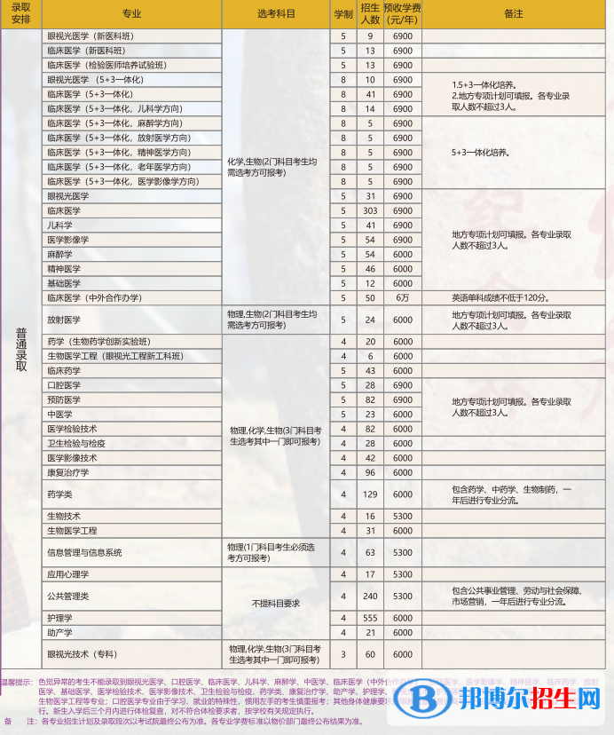 溫州醫(yī)科大學(xué)開設(shè)哪些專業(yè)，溫州醫(yī)科大學(xué)招生專業(yè)名單匯總-2023參考