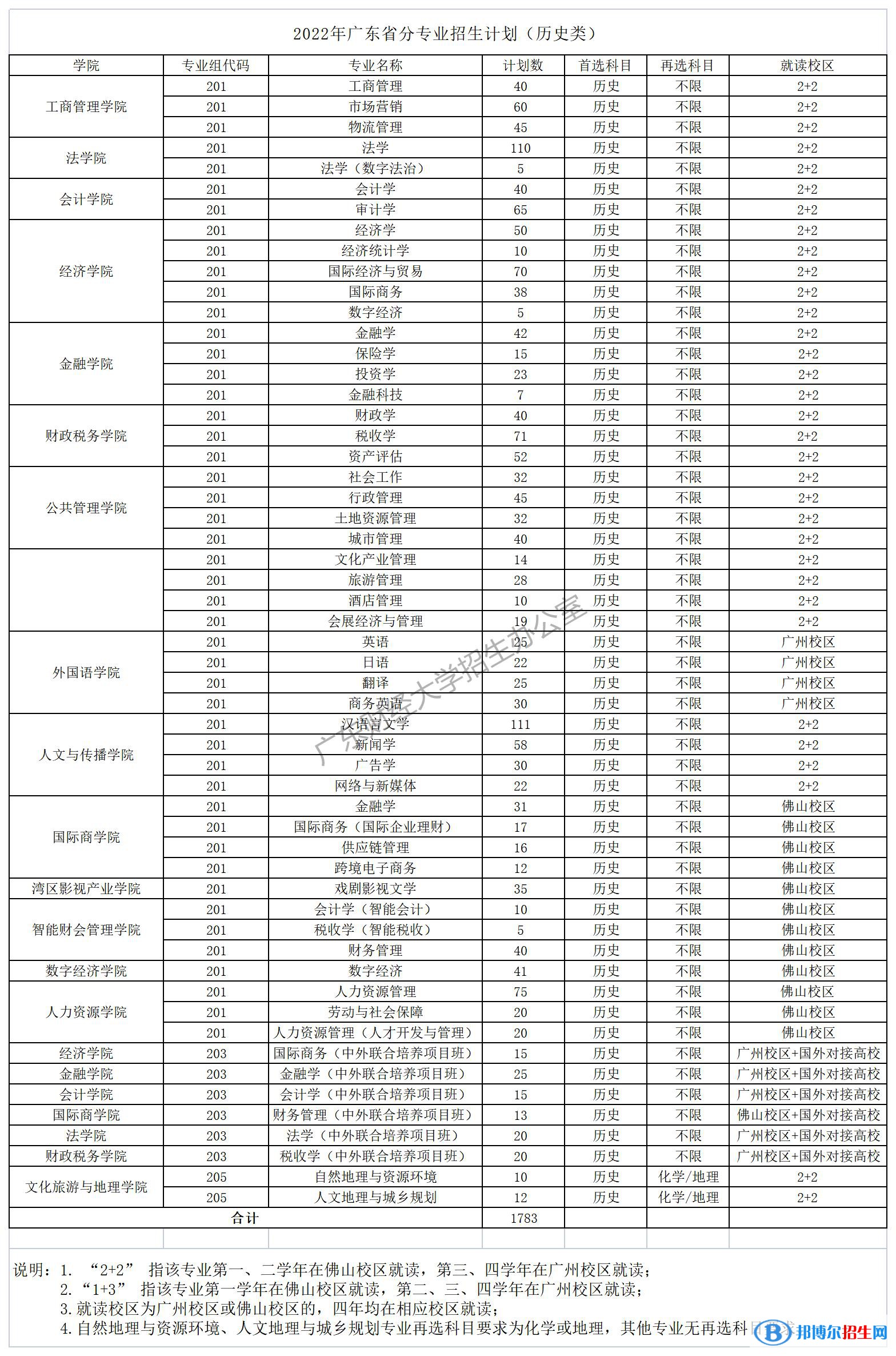 廣東財(cái)經(jīng)大學(xué)開設(shè)哪些專業(yè)，廣東財(cái)經(jīng)大學(xué)招生專業(yè)名單匯總-2023參考