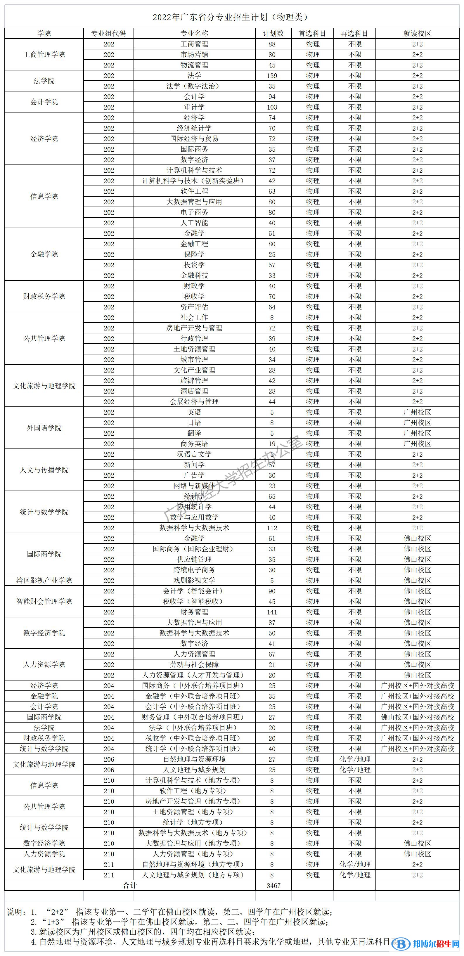 廣東財(cái)經(jīng)大學(xué)開設(shè)哪些專業(yè)，廣東財(cái)經(jīng)大學(xué)招生專業(yè)名單匯總-2023參考