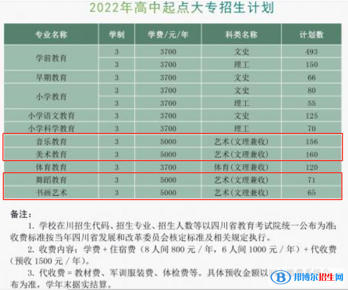 川南幼兒師范高等專科學(xué)校藝術(shù)類專業(yè)有哪些？