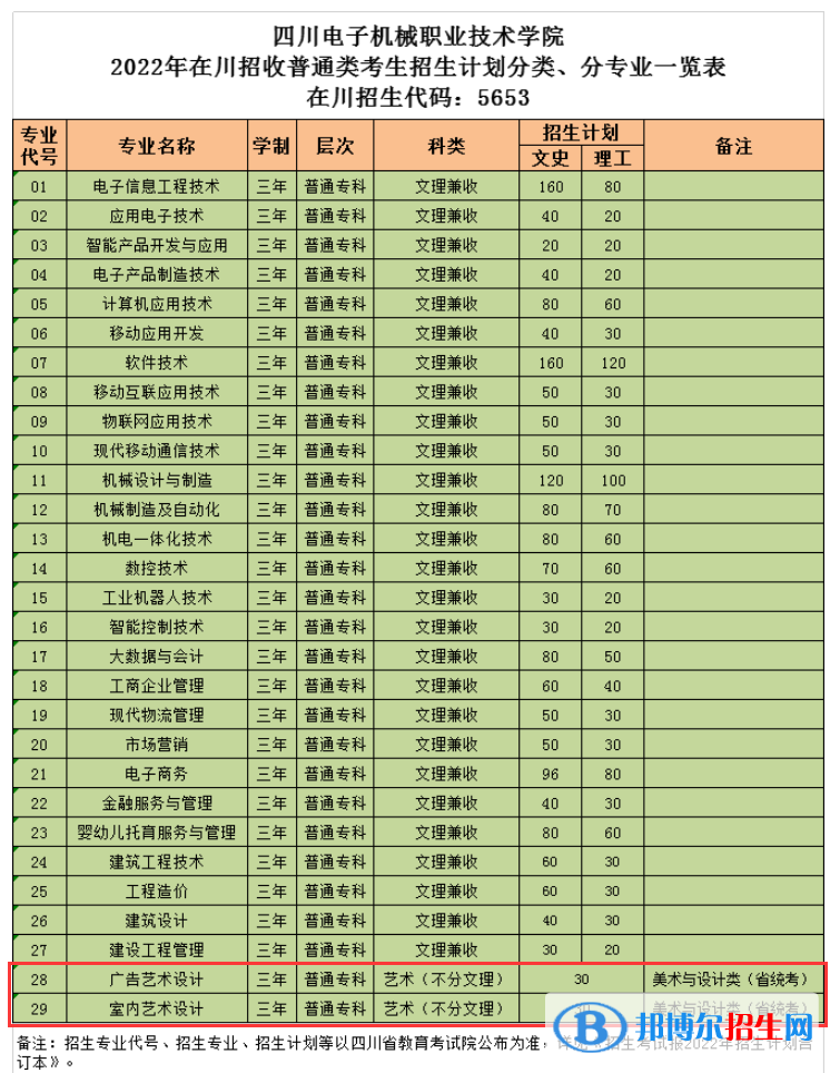 四川電子機械職業(yè)技術(shù)學(xué)院藝術(shù)類專業(yè)有哪些？