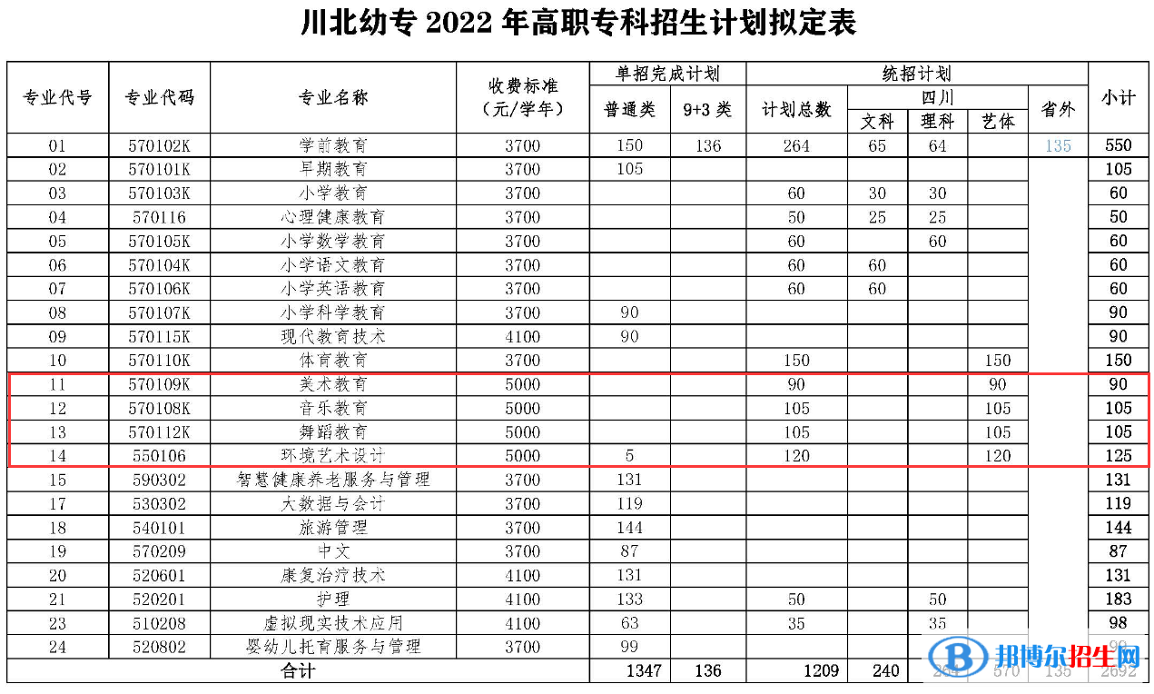 川北幼兒師范高等?？茖W校藝術類專業(yè)有哪些？