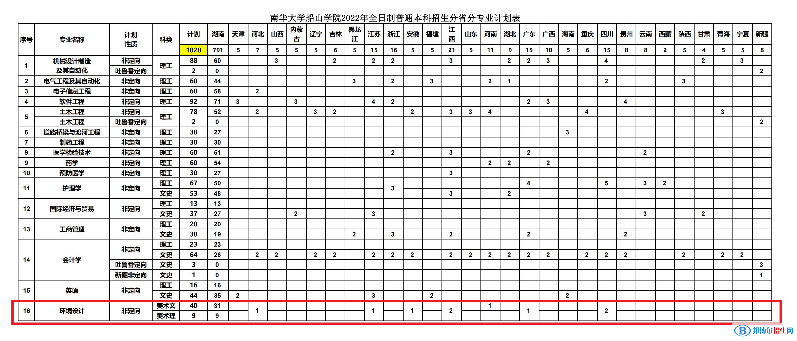 南華大學船山學院藝術(shù)類專業(yè)有哪些？