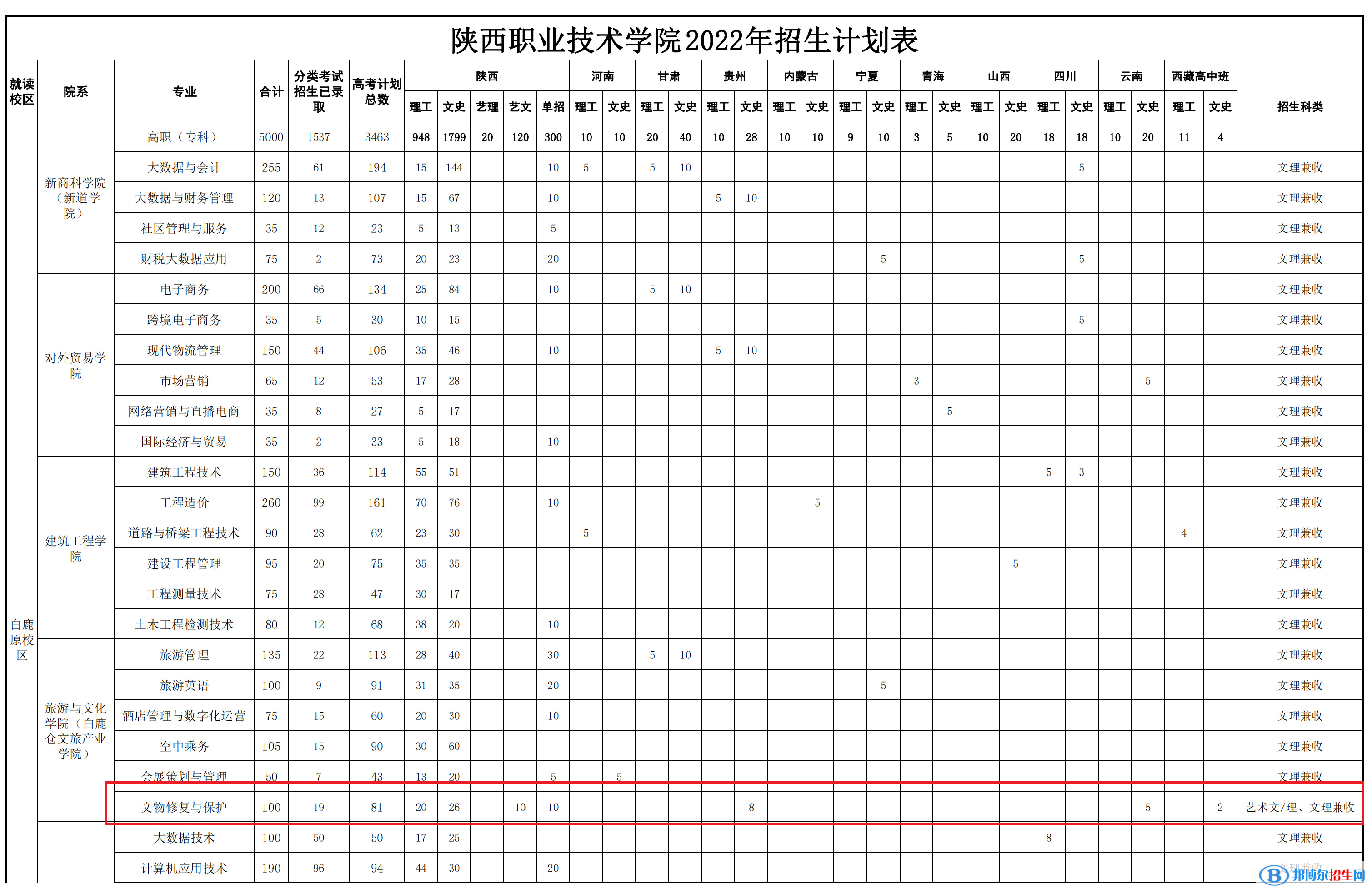 陜西職業(yè)技術(shù)學(xué)院藝術(shù)類專業(yè)有哪些？