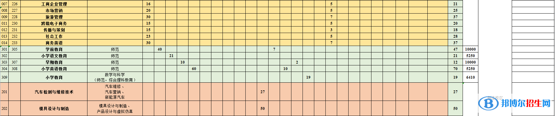 江門職業(yè)技術(shù)學(xué)院藝術(shù)類專業(yè)有哪些？