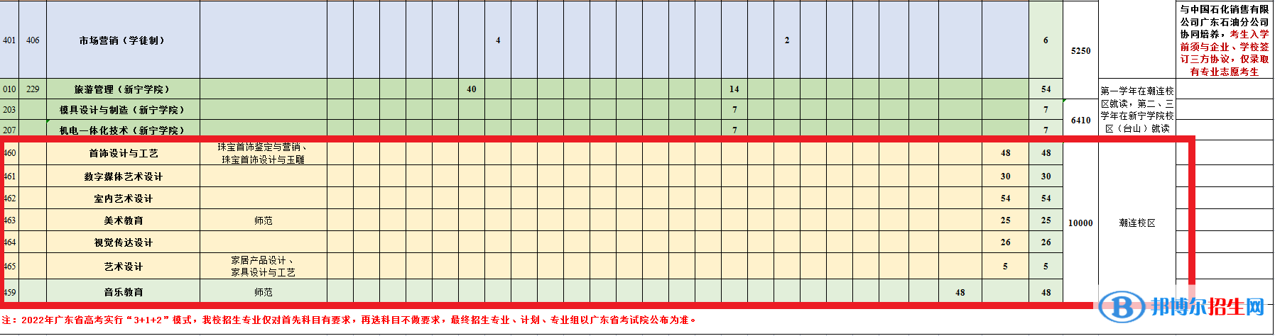 江門職業(yè)技術(shù)學(xué)院藝術(shù)類專業(yè)有哪些？