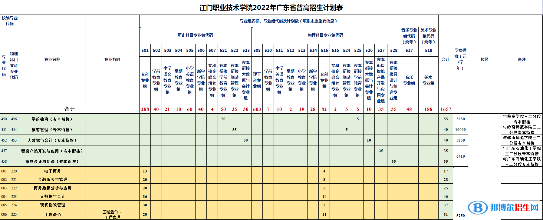 江門職業(yè)技術(shù)學(xué)院藝術(shù)類專業(yè)有哪些？