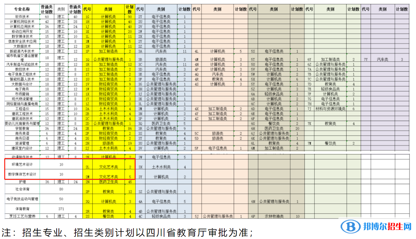 四川托普信息技術(shù)職業(yè)學(xué)院藝術(shù)類專業(yè)有哪些？