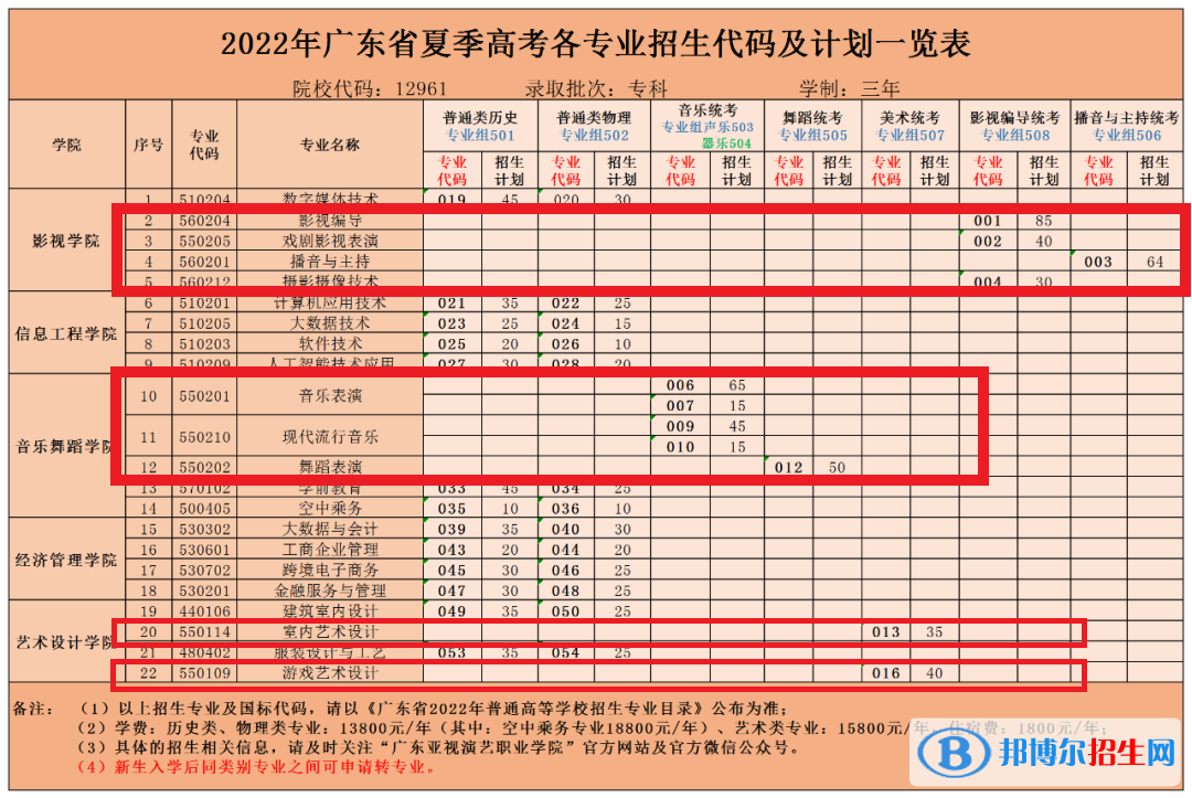 廣東亞視演藝職業(yè)學(xué)院藝術(shù)類(lèi)專(zhuān)業(yè)有哪些？