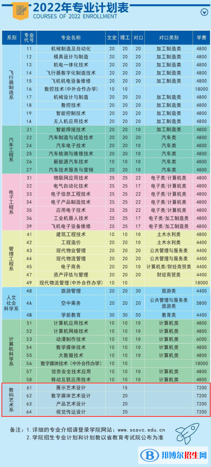 四川航天職業(yè)技術學院藝術類專業(yè)有哪些？