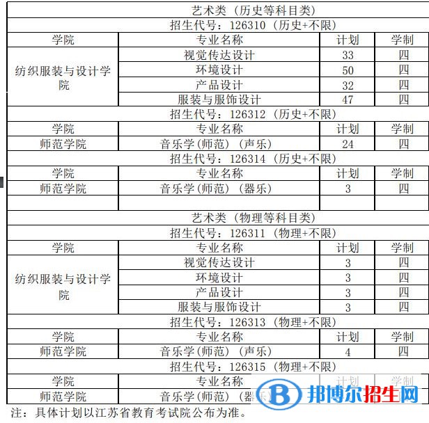 常熟理工學院藝術類專業(yè)有哪些？