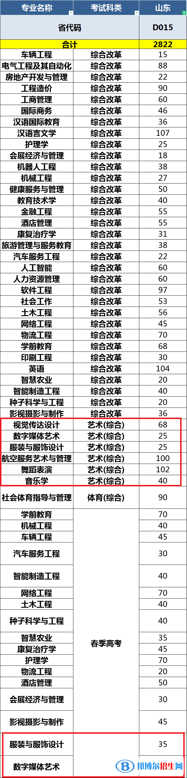 青島恒星科技學(xué)院藝術(shù)類專業(yè)有哪些？