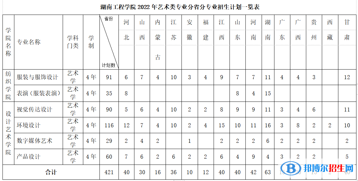 湖南工程學(xué)院藝術(shù)類專業(yè)有哪些？