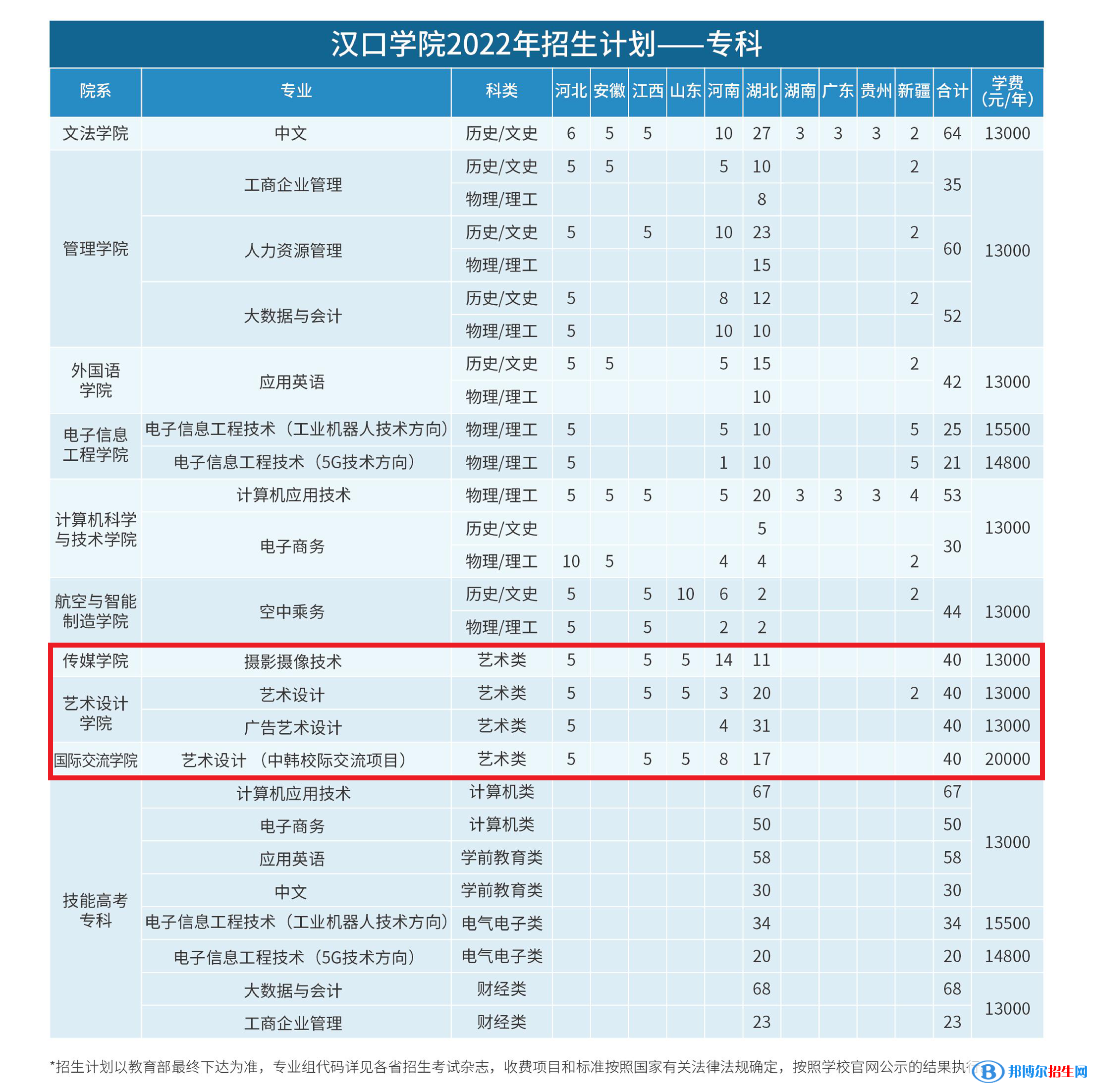 漢口學院藝術類專業(yè)有哪些？