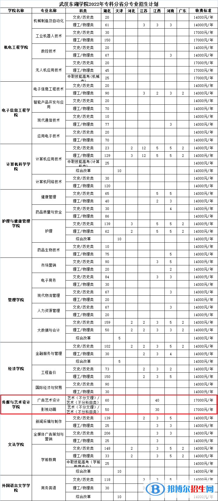 武漢東湖學(xué)院藝術(shù)類專業(yè)有哪些？