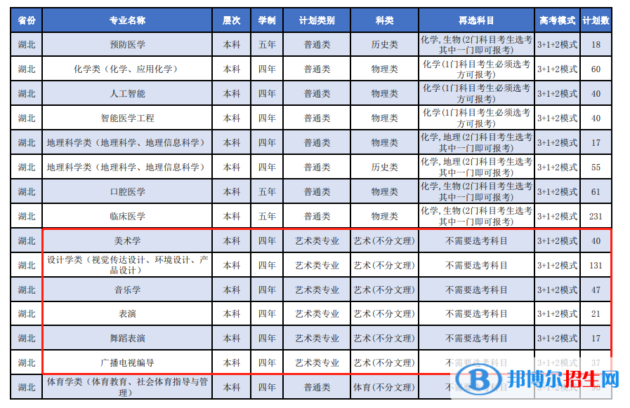 湖北科技學(xué)院藝術(shù)類專業(yè)有哪些？